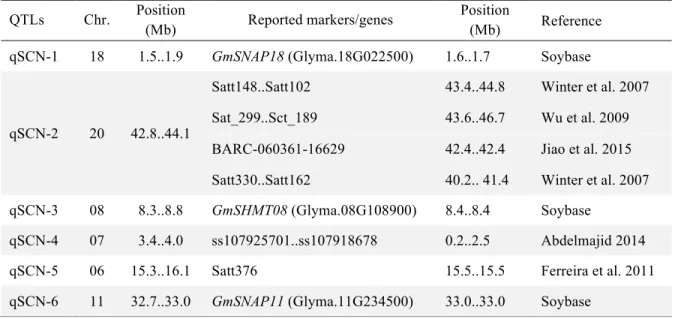 Table 4 QTLs for resistance to SCN Hg type 0 identified in population QS13002 (Costaud x    PI 494182) and corresponding reported resistance loci