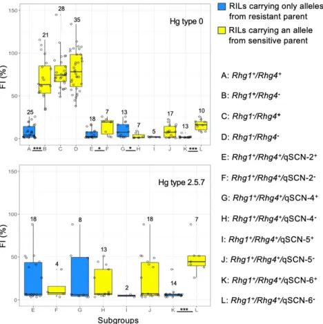 Fig. 3. Different genotypic subgroups of population QS13002 and  their FI values for resistance to SCN Hg type 0 and to Hg type 2.5.7