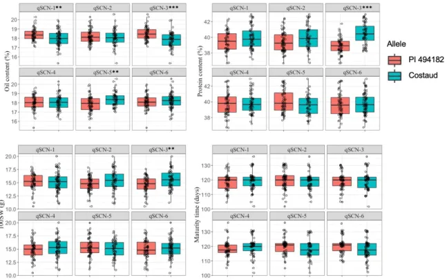Fig. 4. Allelic effect of resistance QTLs on agronomic traits. Significant differences between mean  values of groups according to the Student’s t-test, significance levels coded as follow: (*; P < 0.05),  (**; p < 0.01), (***; p < 0.001)