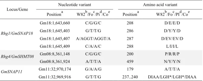 Table 5 Nucleotide variants and their corresponding amino acid variants predicted by SnpEff  for the soybean accesion PI 494182 and cv Costaud, compared to reported sequences of cv  Williams 82 and cv Forrest for three genes involved in resistance to SCN