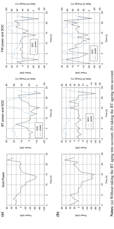 Figure 5. Power flows associated with the optimal solutions