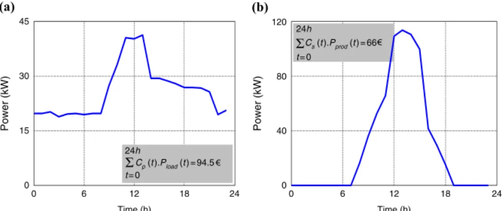 Figure 4. Typical forecasts