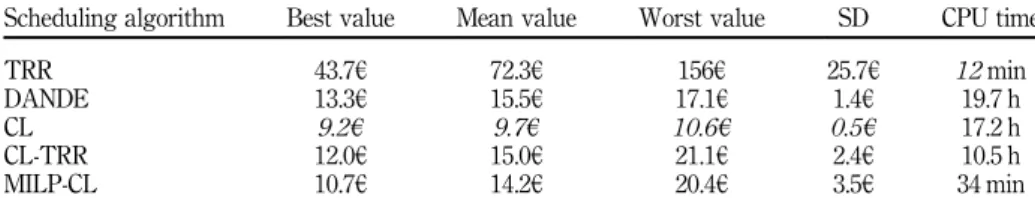 Table II. Results of the scheduling algorithms integrating battery ageing