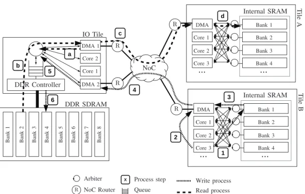 Fig. 1: Model of a many-core processor with memory accesses from computing tiles