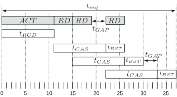 Fig. 4: Sequence issued to a bank with t BST = t BU RST