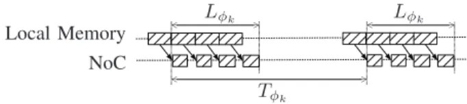Fig. 7: Impact of N req on NoC utilization
