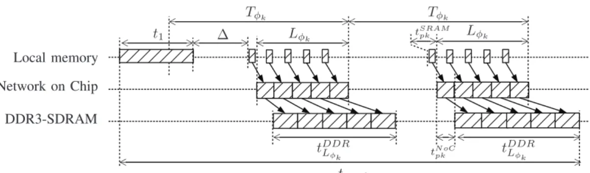 Fig. 6: End-to-end latency of a memory transaction