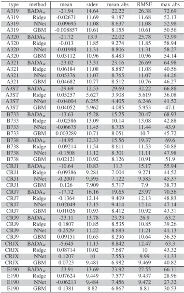 Table VI: These statistics, in nautical miles, are computed on the predicted distance minus the observed distance.