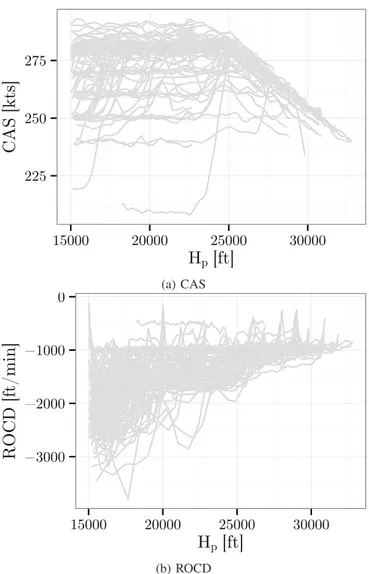 Figure 3: This figure displays the CAS and the ROCD as a function of H p for the A3ST.