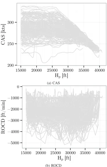 Figure 4: This figure displays the CAS and the ROCD as a function of H p for the B738.