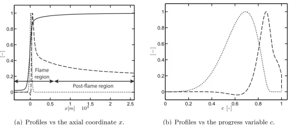 Figure 5.1: One-dimensional methane-air premixed flame at φ = 1.0 (T = 680 K and P = 3 bars - SGT-100 conditions)