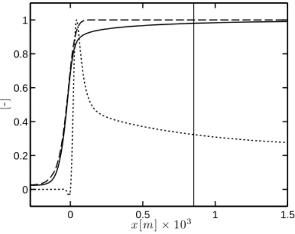 Figure 5.4: One-dimensional methane-air premixed flame at φ = 1.0 (T = 680 K and P = 3 bars - SGT-100/Case A conditions)