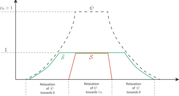 Figure 6.8: Spatial shapes of the quantities used for the sensor filtering proce- proce-dure.