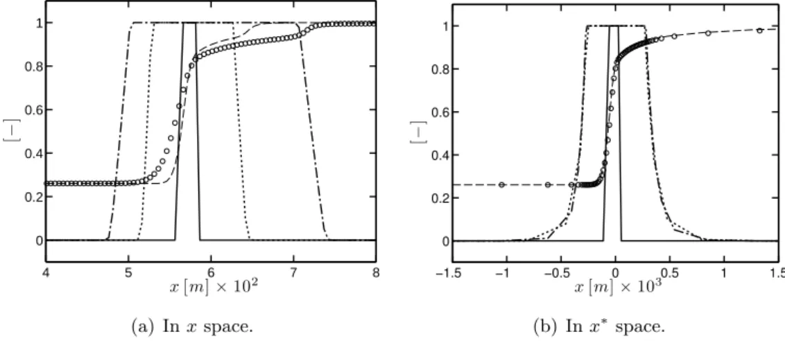 Figure 6.11: One-dimensional unstrained premixed laminar flame in SGT-100 Case A conditions at φ = 1.0