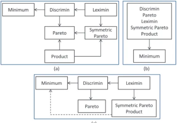 Figure 2 : Refinements between orderings in numerical setting (a), symbolic setting without constraints (b), or with constraints (c)