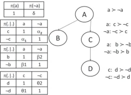 Figure 5 : A π-Pref net (1) and a CP-net (2) modeling of the same preference specification