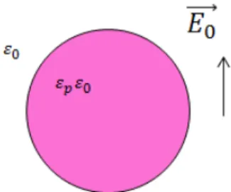 Fig. 1. Schema of the scattering problem of a homogeneous sphere in a constant vertically E-field.