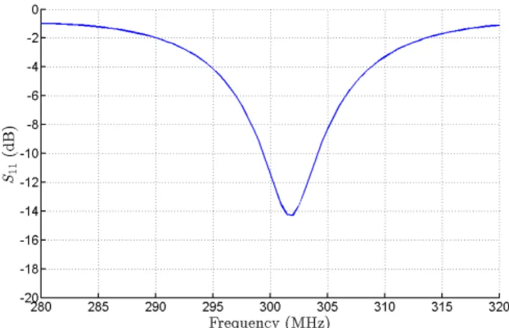 Fig. 9. Simulated S-Parameter of the coaxially fed ENG resonator around its resonant frequency.