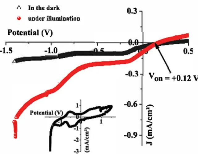 Fig. 11. The variation of the ciment density 0) versus the potential (V) of 01MnÛ2  synthesized by sol-gel and annealed at 900  °C  under N 2  flow, in the dari&lt; and under  illumination in  KOH solution  (0.5 M) at  25 -C