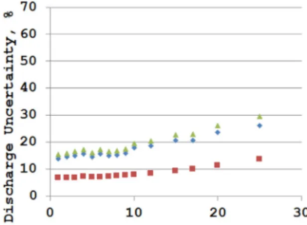 Figure 8. Sensitivity of the algorithm accuracy to the AirSWOT height, width, and slope error for (left) Sacramento River and (right) Garonne River.