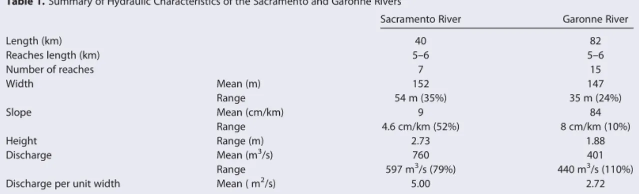 Table 1. Summary of Hydraulic Characteristics of the Sacramento and Garonne Rivers
