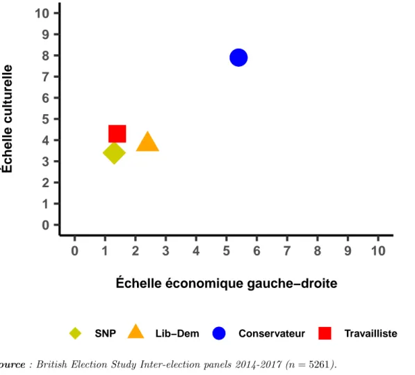 Figure 1.2 – Position des principaux partis britanniques au Royaume-Uni sur les échelles économique droite-gauche et culturelle