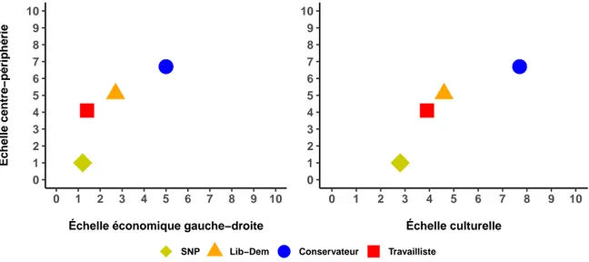 Figure 1.4 – Position des principaux partis britanniques en Écosse sur les échelles économique gauche-droite et culturelle
