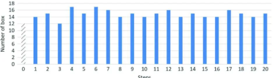 Fig. 9. Number of collected boxes each 5 min. The step 0 corresponds to the reference score