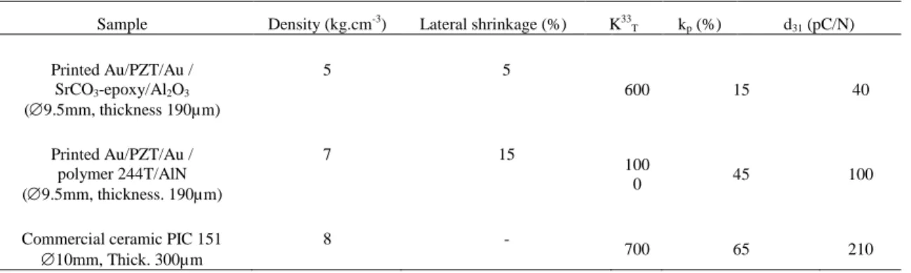 Table 1: Comparison of the properties of the printed disks and ceramic one 