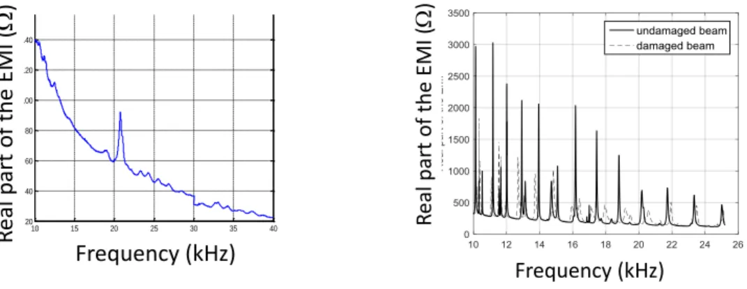 Fig. 5: Real part of the EMI measurements with the Au/PZT/Au microceramic disks,  a) fired on SrCO 3  sacrificial layer and bonded on the  undamaged beam and  b) fired on polymer 244T sacrificial layer bonded on the undamaged and damaged beam