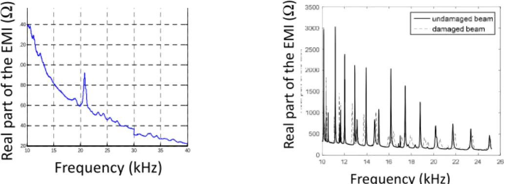 Fig. 5: Real part of the EMI measurements with the Au/PZT/Au microceramic disks,  a) fired on SrCO 3  sacrificial layer and bonded on the  undamaged beam and  b) fired on polymer 244T sacrificial layer bonded on the undamaged and damaged beam