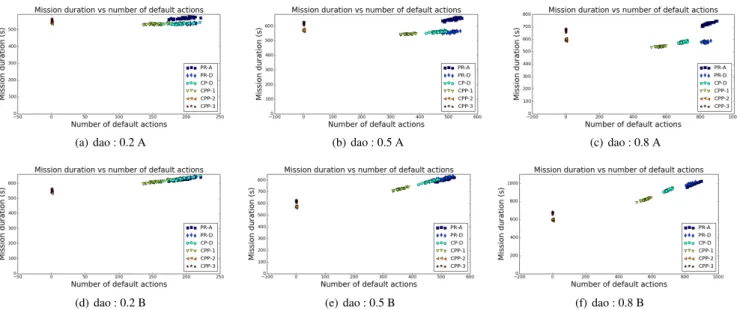 Figure 3. The mission durations against the number of default actions that were executed during the missions, realized in the environment “dao”