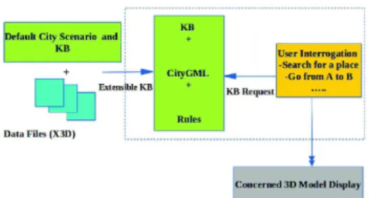 Figure 5. Representational model of the city generation