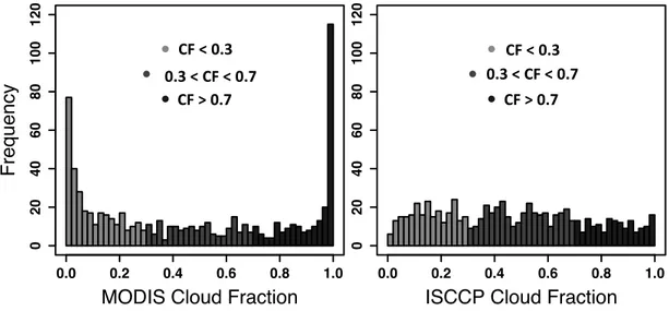 Figure 10. Frequency distribution of a) MODIS and b) ISCCP daily mean CF values under  quasi-clear (CF&lt;0.3), partial (0.3&lt;CF&lt;0.7) and overcast (CF&gt;0.7) cloud conditions