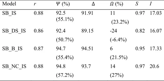 Table 7. Pearson’s Correlation Coefficient (r), RMSD (Ψ), CMRSD (∆), Bias (Ω), Slope (S)  and  Intercept  (I)  computed  between  each  method  estimate  and  in  situ  data  under  all  sky  conditions for low sun elevations