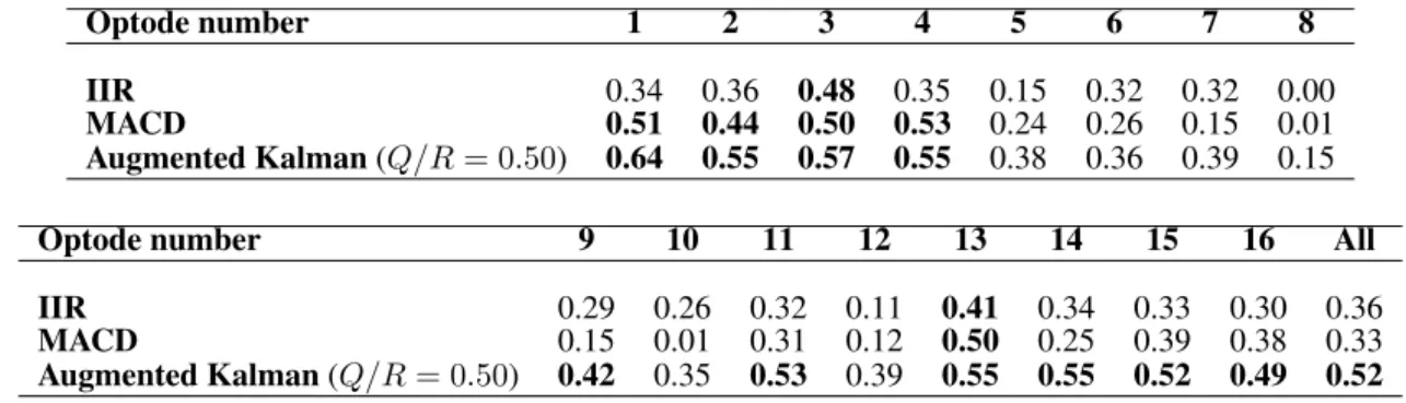 Table 2. Effect sizes (partial η 2 ) obtained for the effect of difficulty over all the subjects for the level of HbO 2 measured for each optodes (plus main effect size over all optodes),  depen-ding on the type of filter used for signal processing