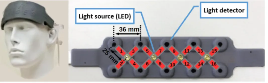 Figure 2. fNIRS device optodes location. The device is composed of 4 light sources and 10 light detectors