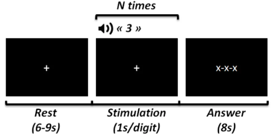 Figure 3. Time course of one trial of the experiment. The experiment consisted of a total of 27 trials (three for each level of difficulty), presented in a random order
