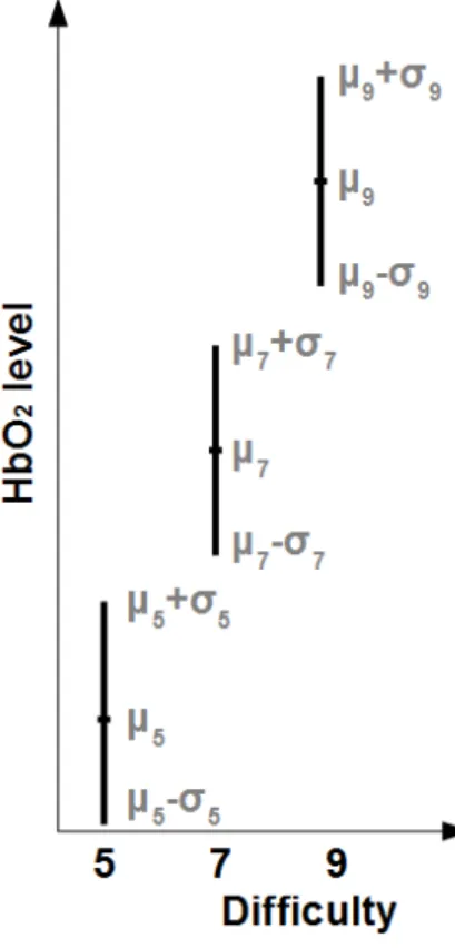 Figure 4. Illustration of the computation of the Effect Size Index (ESI) for HbO 2 . We computed the mean (µ) and standard deviation (σ) of the level of HbO 2 across subjects for each difficulty