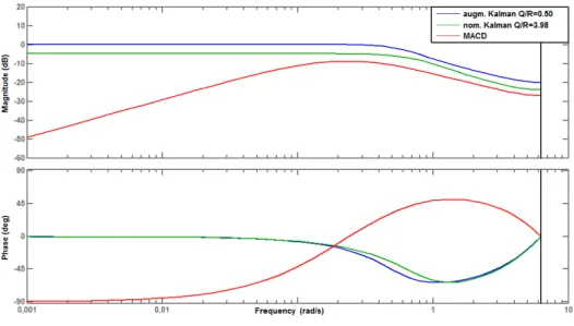 Figure 6. Bode diagrams (frequency response, phase response) of the MACD filter, the nominal and augmented Kalman filters.