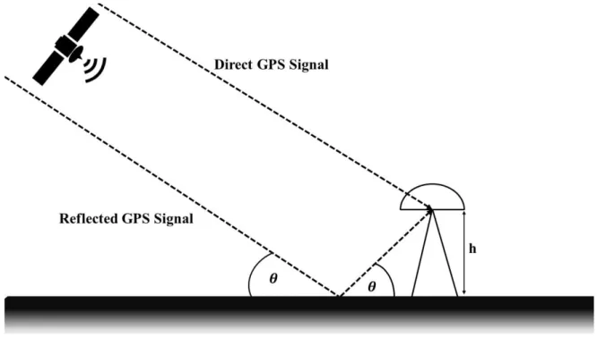 Figure 4 – LOS multipath example 