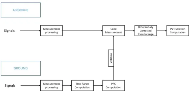 Figure 6 – Differential GNSS simplified scheme 
