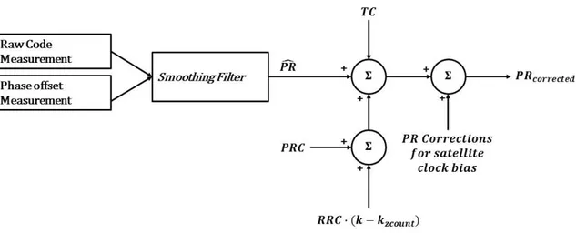Figure 13 – Airborne measurement processing 