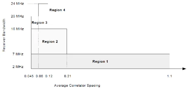 Figure 19 – Early-Late discriminator tracking of GPS satellites (RTCA Inc.; DO253-C, 2008) 