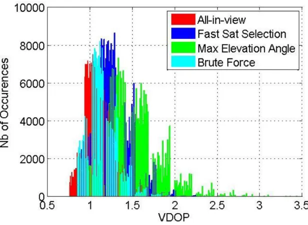 Figure 54 – VDOP values across all epochs and airports for all the methods and for all-in-view satellites 