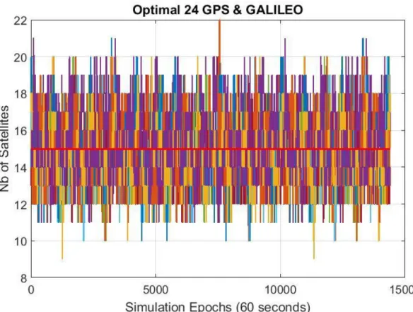 Figure 64 – Number of satellites for all the epochs and airports and 15 satellites subset in red 