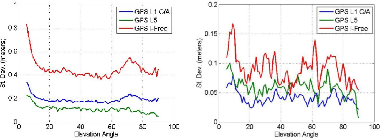 Figure 113 – Raw (left) and 100 s. smoothed (right) CMC standard deviation for GPS L1, L5 and I-Free combinations  Pattonville 50 m