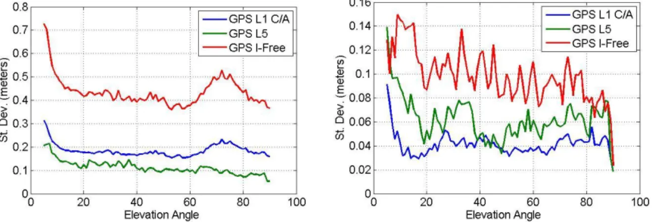 Figure 115 – Raw (left) and 100 s. Smoothed (right) CMCs Standard Deviation for GPS L1, L5 and I-Free Combinations  Pattonville 100 m