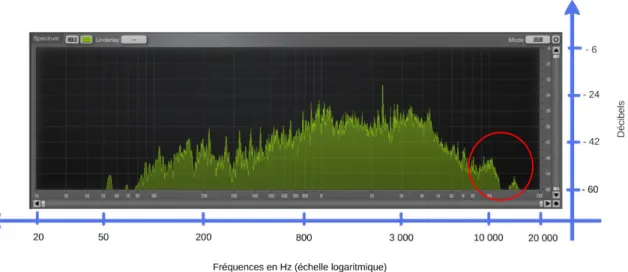 Figure 5 : Analyse de fréquence de « Transilvanian Hunger » de Darkthrone, vers 00:29 (1994) 