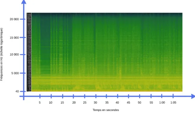 Figure 8 : Spectrogramme de « I am the Black Wizards » de Emperor (00:00-01:05) 